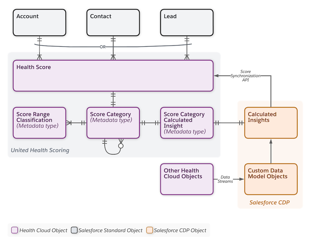 An ERD for the Score data model in Unified Health Scoring.