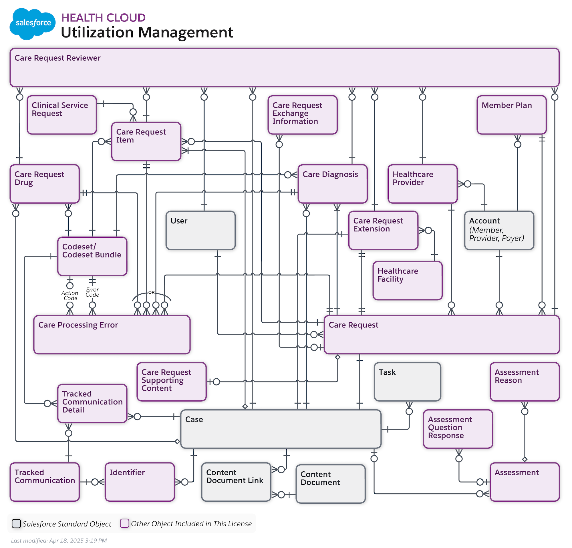 Diagram of the Utilization Management data model showing the object relationships