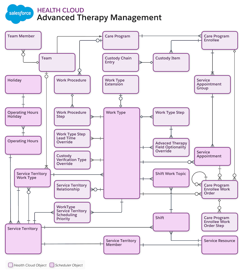 The data model diagram for Advanced Therapy Management with Health Cloud objects and Salesforce Scheduler objects.