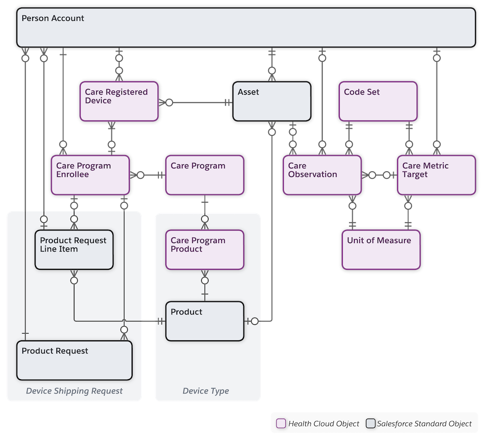 Remote monitoring entity relationship diagram
