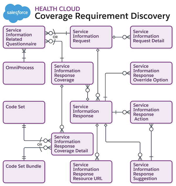 Coverage Requirement Discovery Diagram