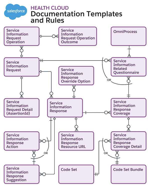 Documentation Templates and Rules Diagram