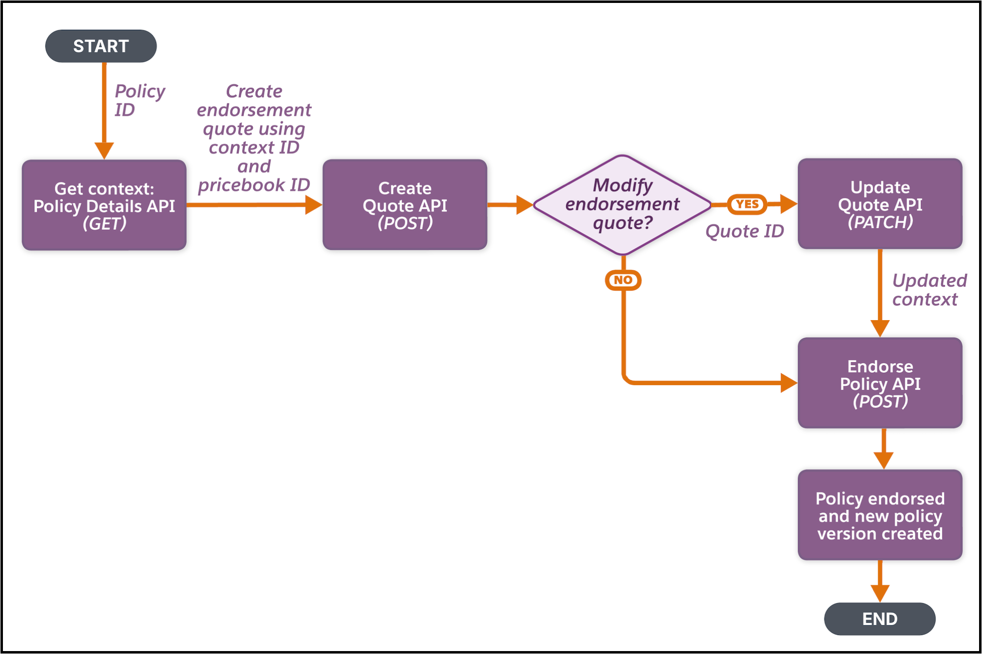 A flow diagram representing the sequence of endorsing a policy based on a quote.