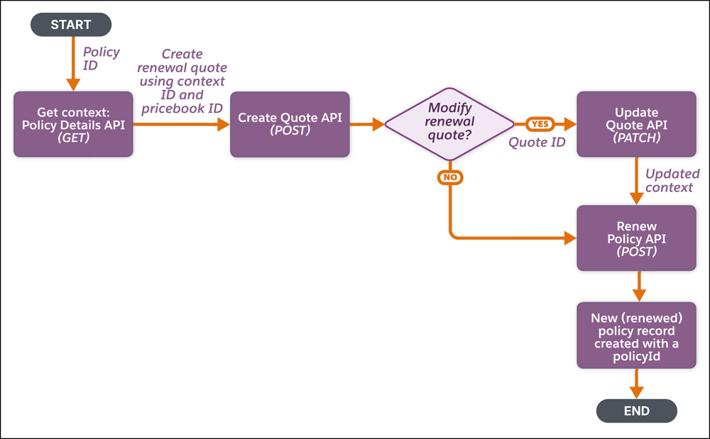 A flow diagram representing the sequence of renewing a policy.