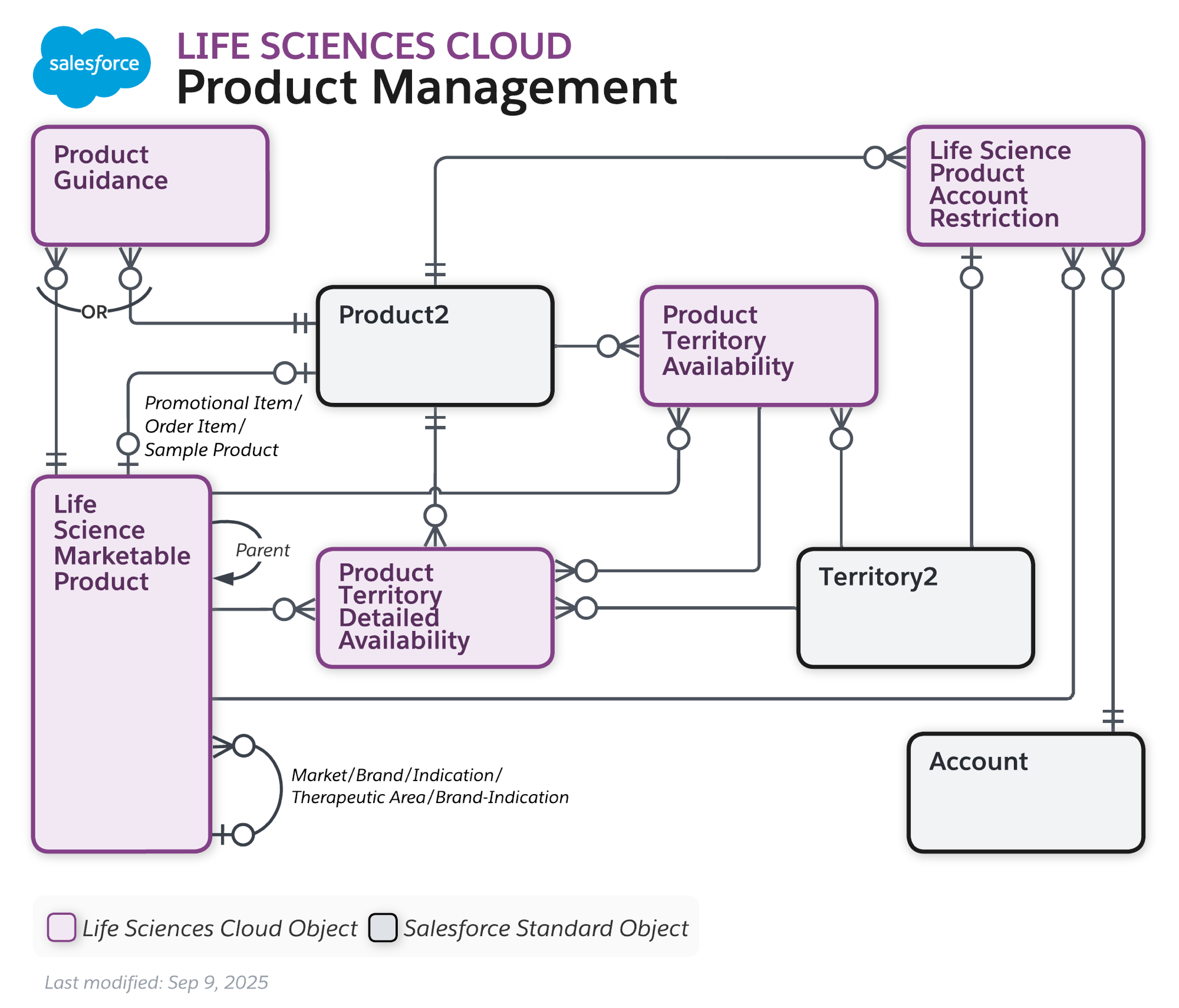 Product Management | Life Sciences Cloud Developer Guide | Salesforce ...
