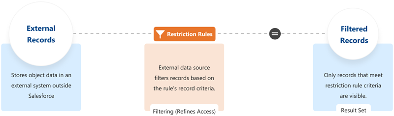  Chart showing that Restriction Rules are a filter on external record fields resulting in filtered records when combined.