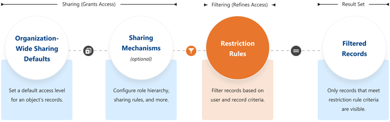 Restriction rules diagram about its relationship with other sharing mechanisms.