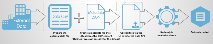 Diagram of the process for uploading external data to CRM Analytics
