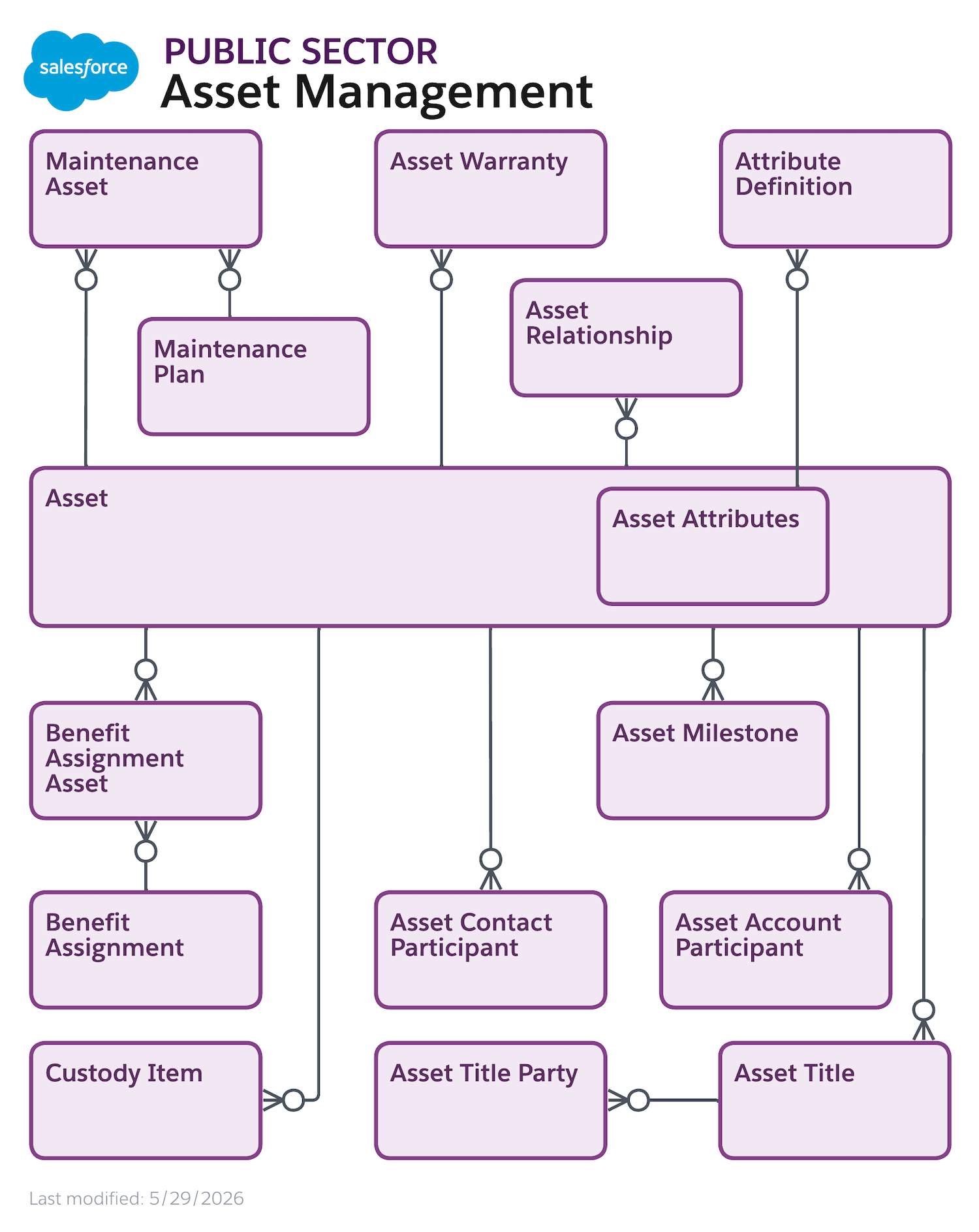 Objects used for asset management