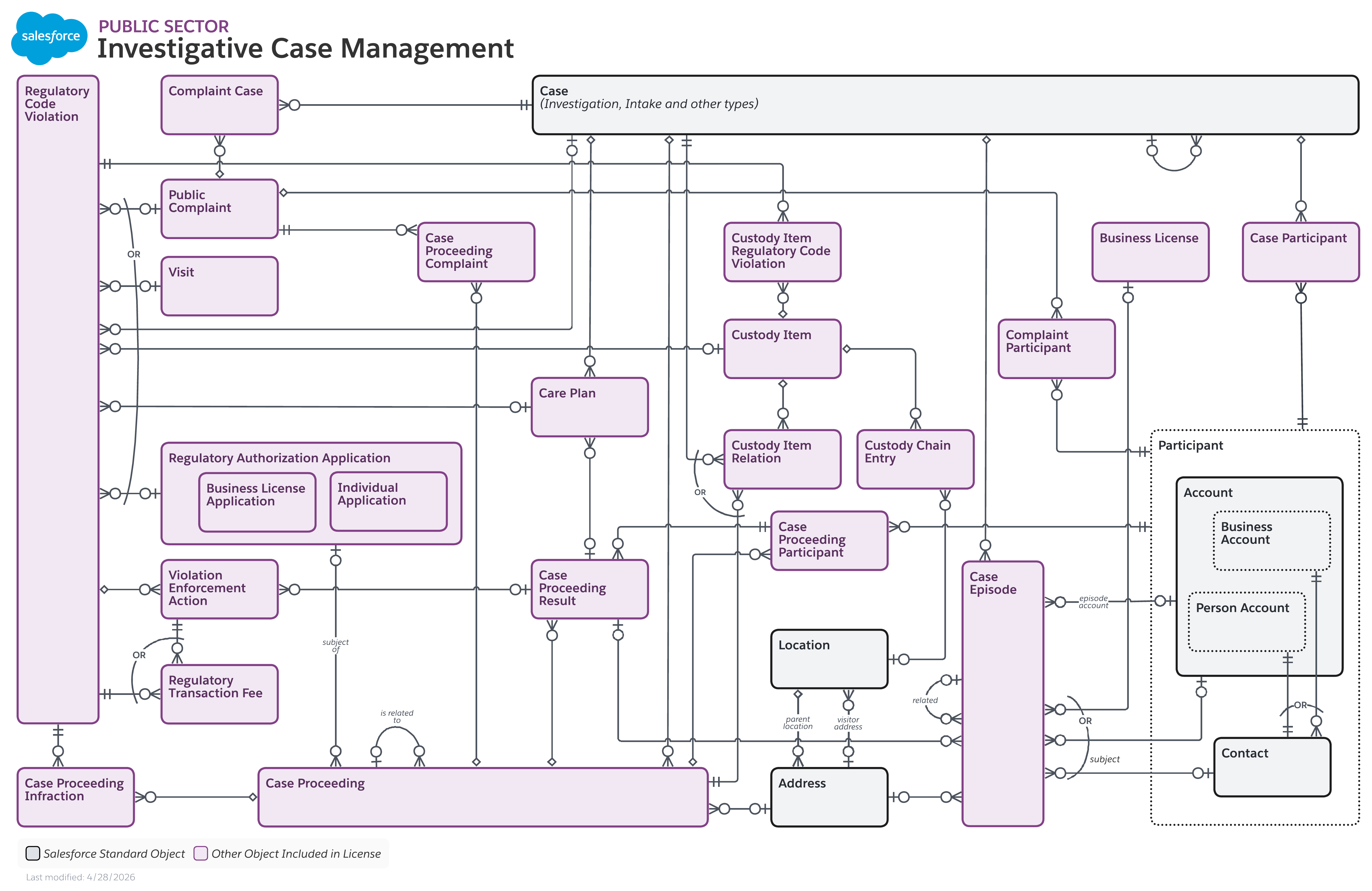 Objects used for investigative case management in Public Sector Solutions