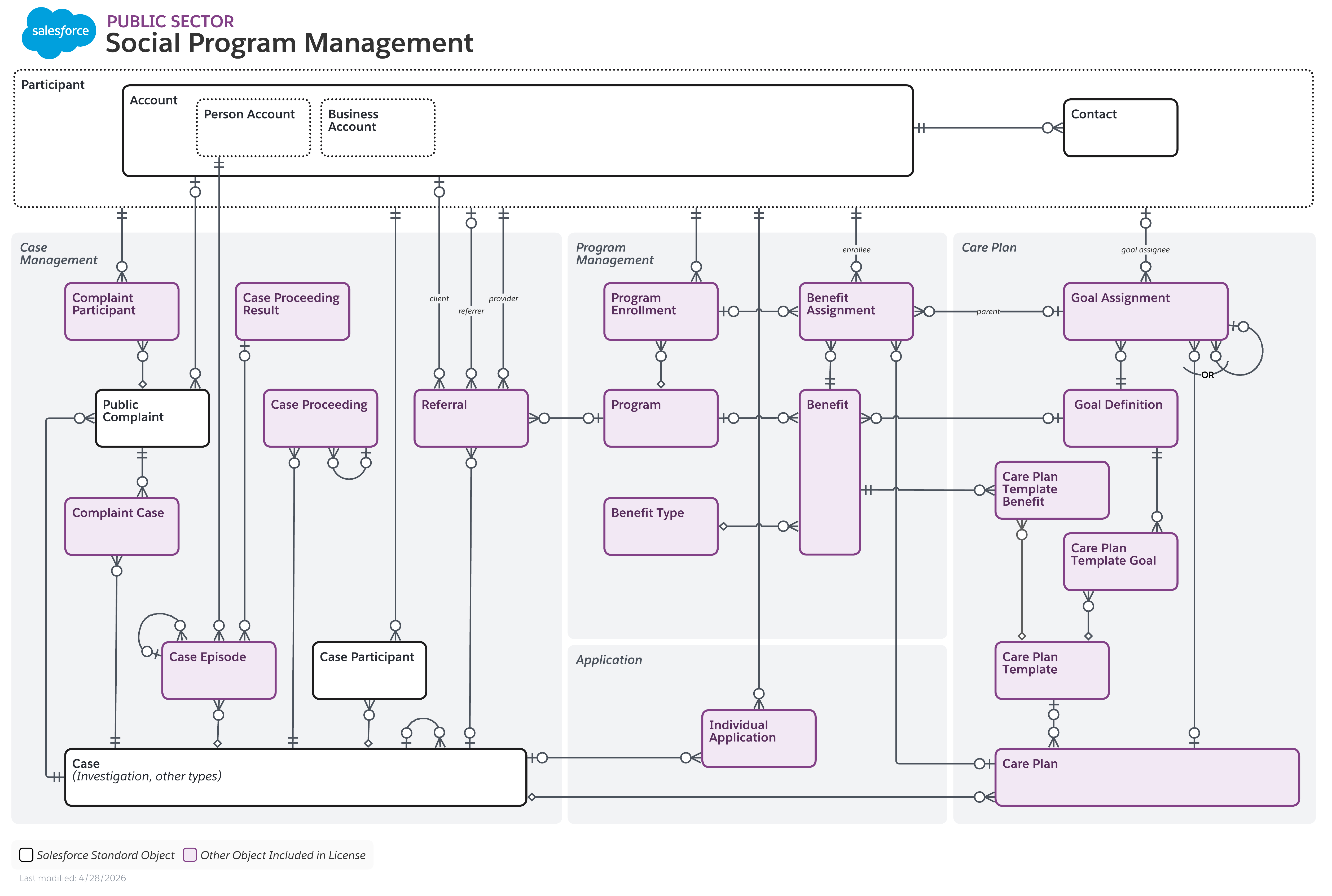 Objects used for social program management
