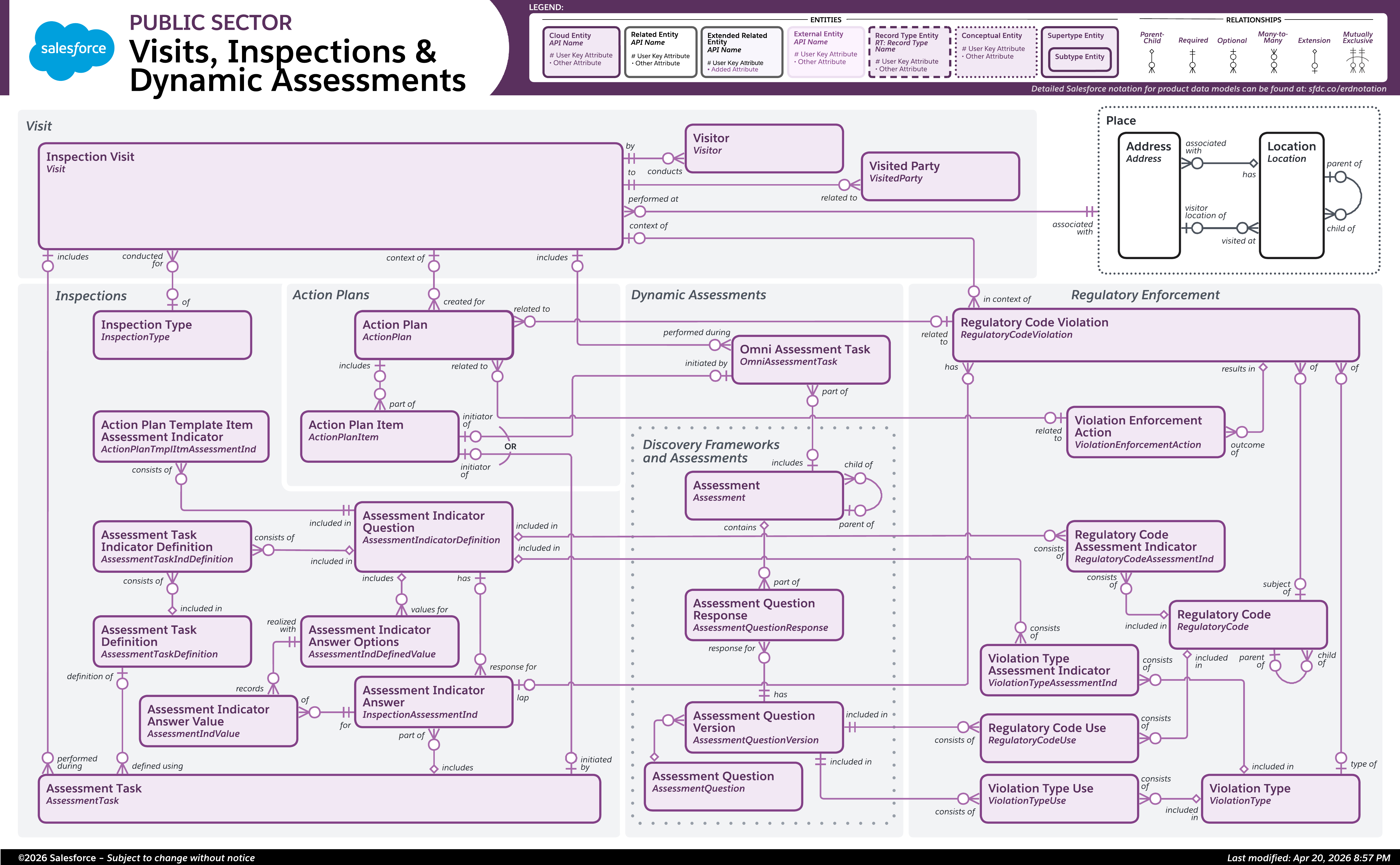 Objects used for visits, inspections, and dynamic assessments
