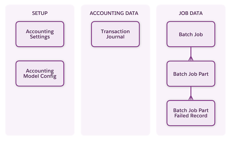 Accounting Subledger Data Model