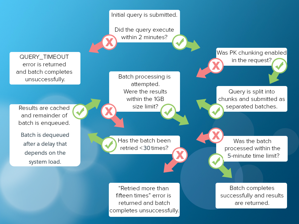 How bulk queries are processed