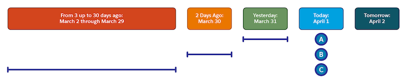 Package log file regular and catch-up queries timeline on April 1.