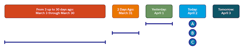 Package log file regular and catch-up queries timeline on April 2.