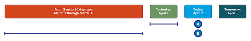 Package log file regular and catch-up queries timeline on April 2.
