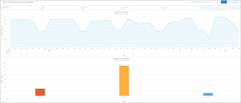 An example CRM Analytics dashboard with Daily Active Users and Monthly Active Users App Analytics recipes