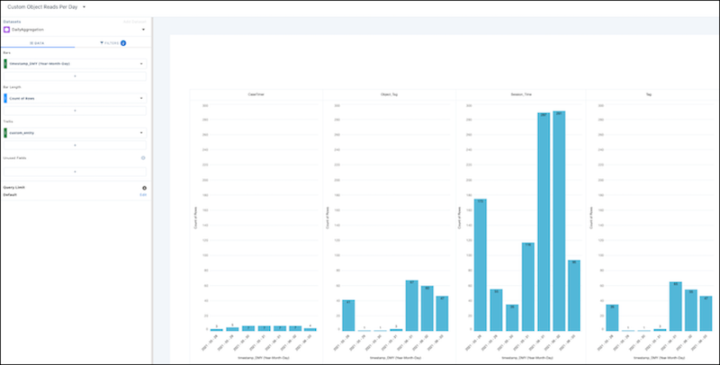 A sample Custom Object Reads Per Day CRM Analytics lens