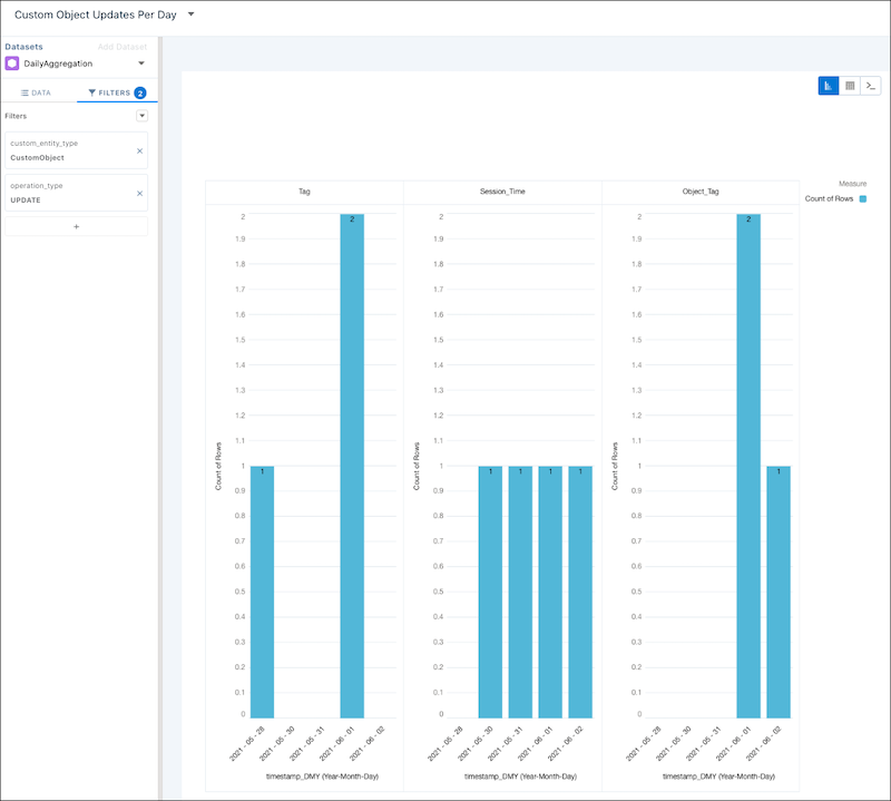 A sample Custom Object Updates Per Day CRM Analytics lens