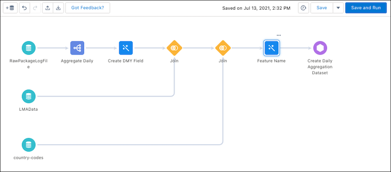 The DailyAggregation CRM Analytics recipe with LMAData,        country-codes, RawPackageLogFile datasets, aggregations, and transformations