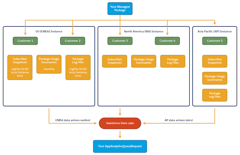 Your managed package and customer data flows into the Salesforce Data Lake and into an App Analytics query request.