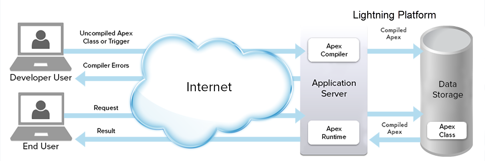 Apex is compiled, run, and stored entirely on the Lightning Platform