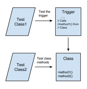 Apex trigger and class covered by test methods
