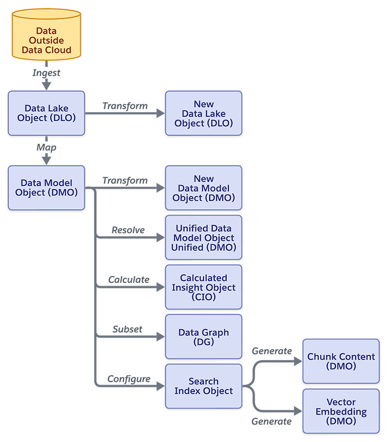 Data Cloud Object Creation