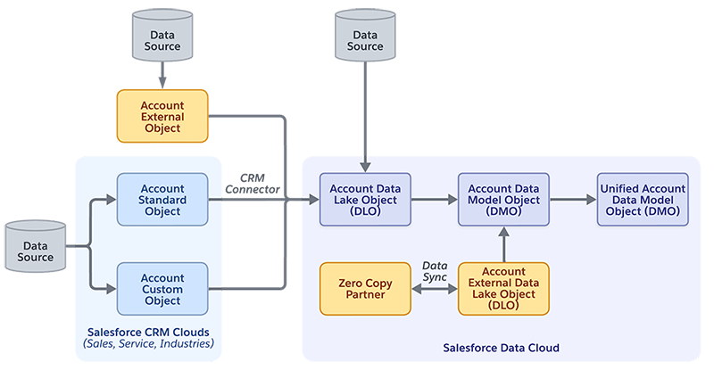 Data Flow for Account Object