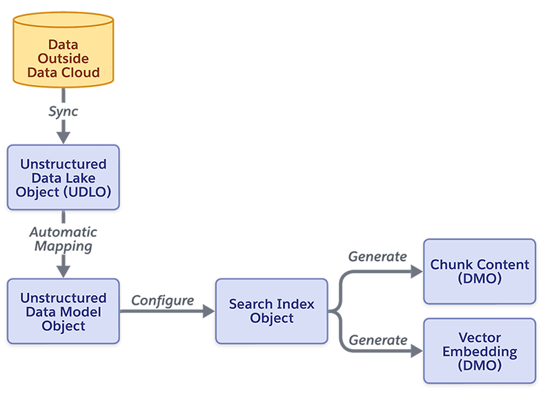 UDMO object creation