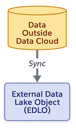 Zero copy data federation object creation