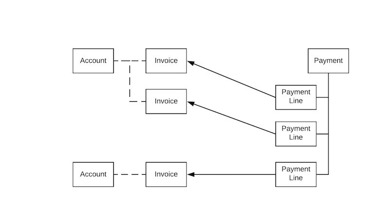 An image showing how one payment's payment lines can apply to invoices across different accounts.