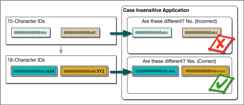Case-insenstive applications give incorrect results when comparing 15-character IDs