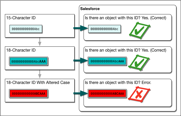 Salesforce gives an error if you change the case of an 18-character ID