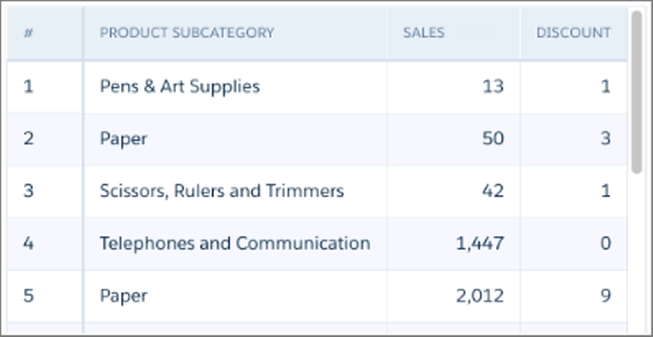 The values table shows the Sales field values without any formatting.