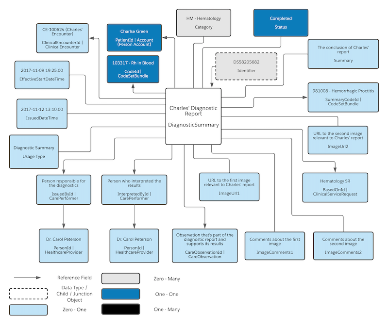 A diagram that shows how a daignostic report for the patient Charles Green is represented in Salesforce.