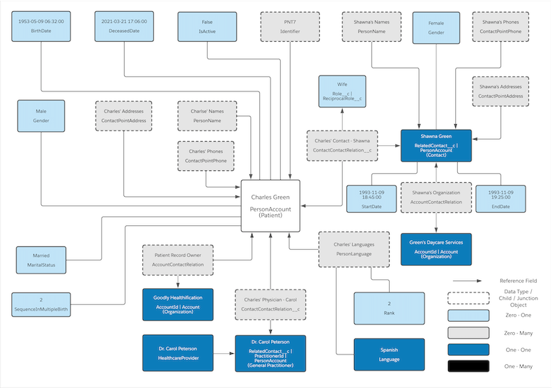 A diagram that shows how a patient Charles Green is represented in Salesforce.