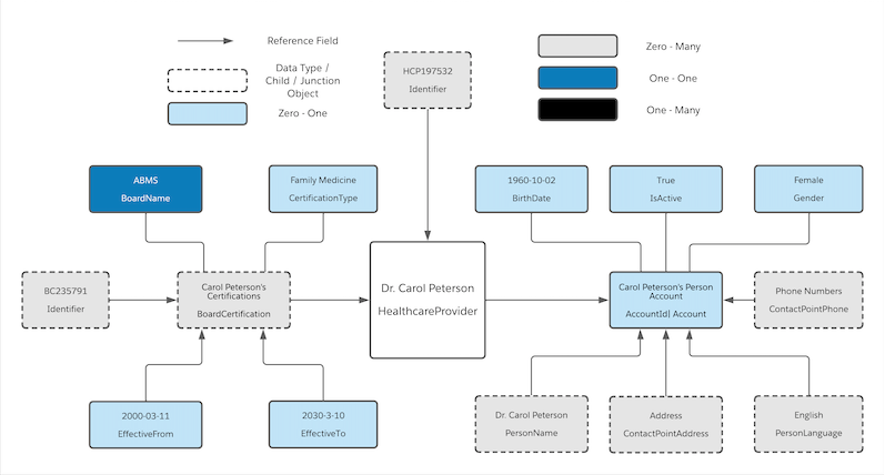 A diagram that shows how a practitioner Carol Peterson is represented in Salesforce.
