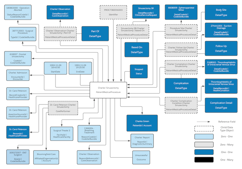 A diagram that shows how a procedure for Charles' sinusectomy is represented in Salesforce.