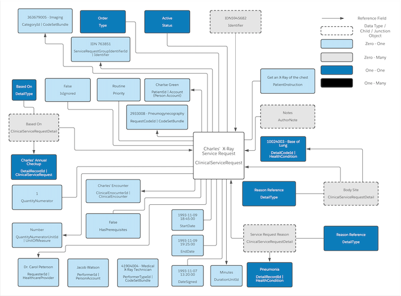 A diagram that shows how a service request for an x-ray for Charles is represented in Salesforce.