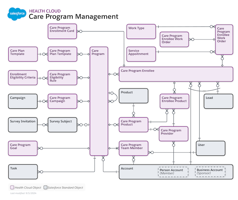 Care Program entity-relationship diagram