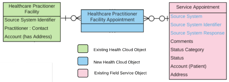 Appointment Data Model