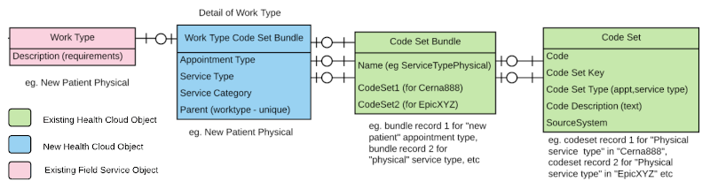 Appointment Type and Service Type Data Model