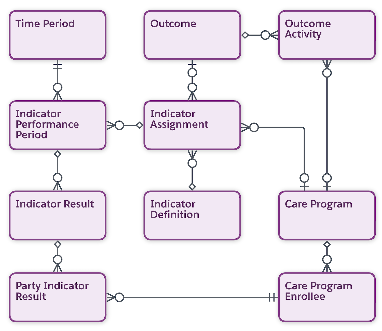 Patient Program Outcome Management entity relationship diagram