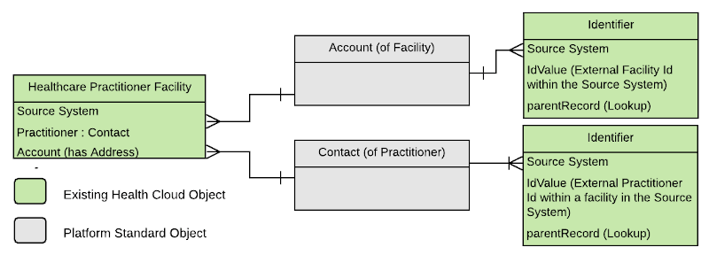 Practitioner+Facility Data Model