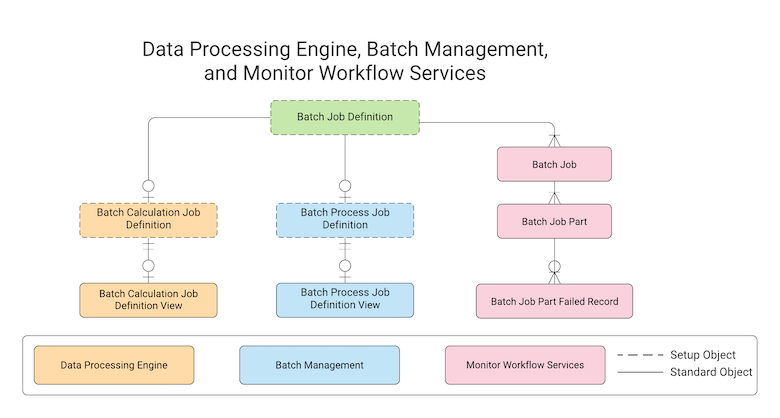 Data Processing Engine, Batch Management, and Monitor Workflow Services data model.