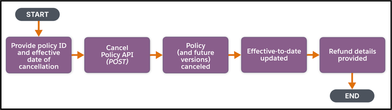 A flow diagram representing the cancel policy user journey.