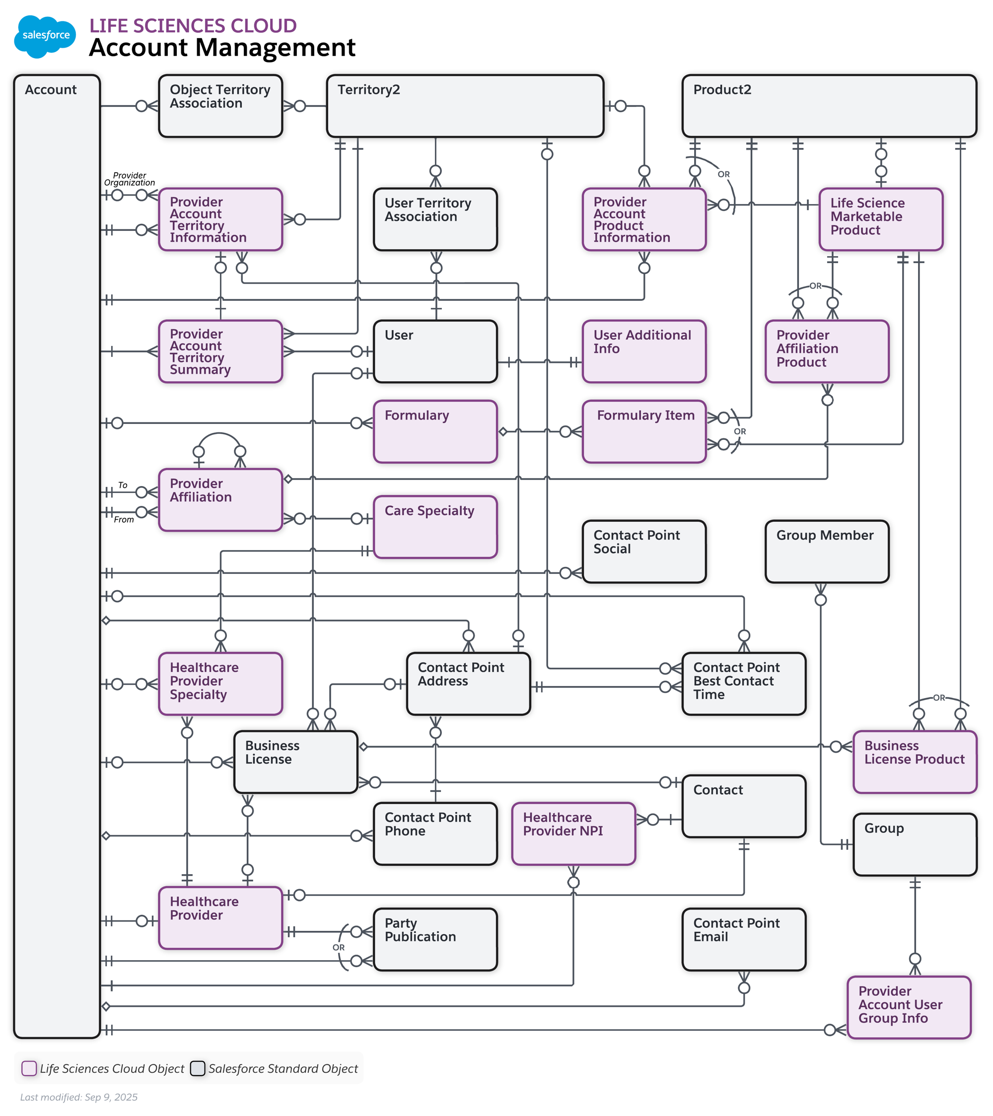 The data model diagram for Advanced Therapy Management with Health Cloud objects and Salesforce Scheduler objects.