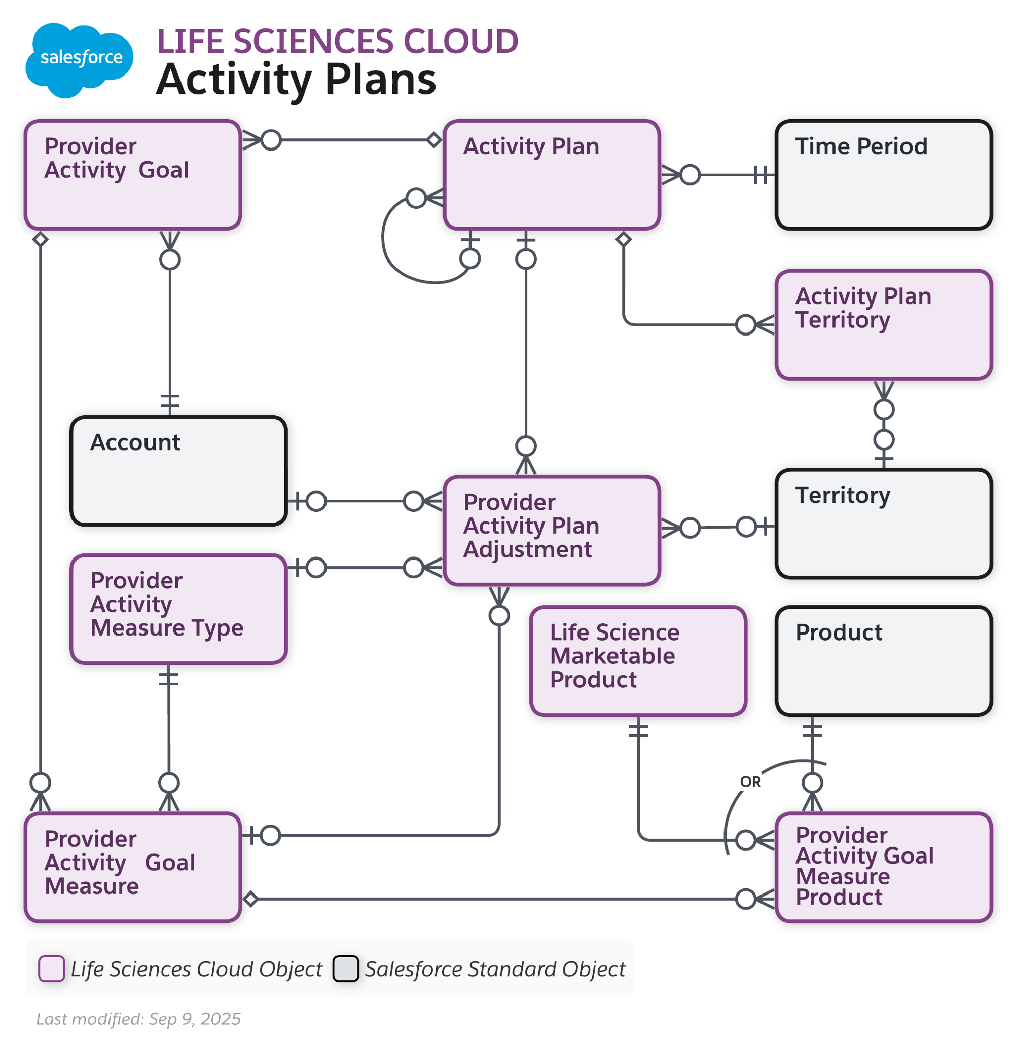 The data model diagram for Advanced Therapy Management with Health Cloud objects and Salesforce Scheduler objects.